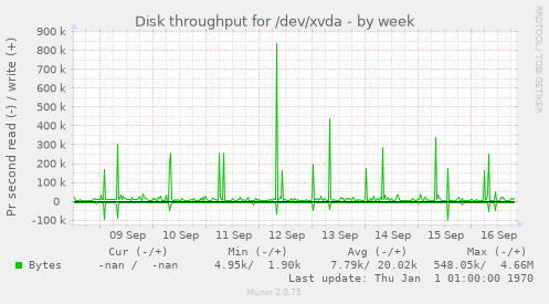 Disk throughput for /dev/xvda