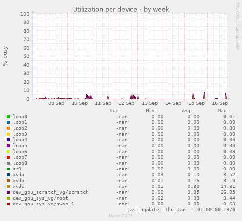 Utilization per device