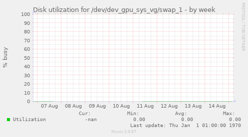 Disk utilization for /dev/dev_gpu_sys_vg/swap_1