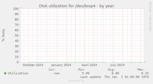 Disk utilization for /dev/loop4