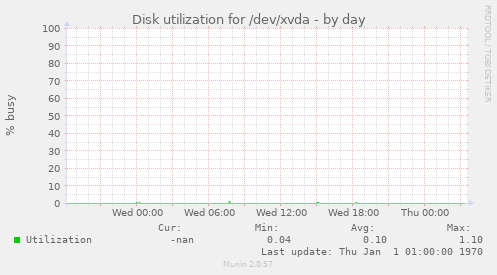 Disk utilization for /dev/xvda