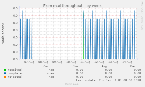 Exim mail throughput