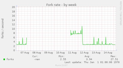 Fork rate