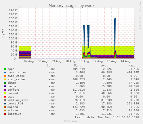 Memory usage