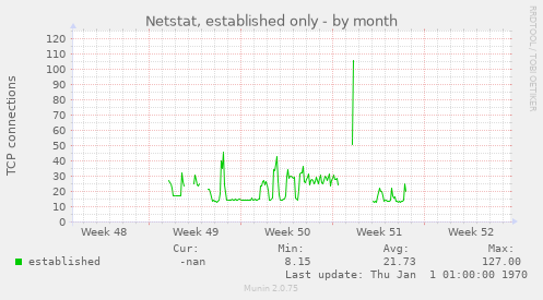 Netstat, established only