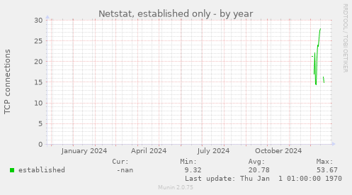 Netstat, established only