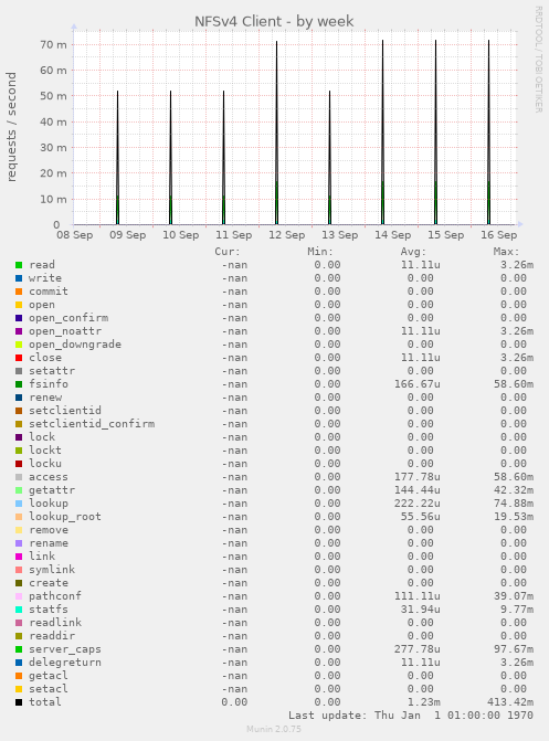 weekly graph