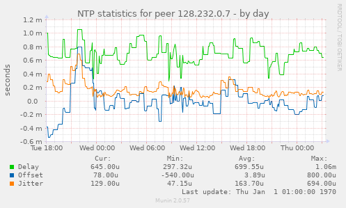 NTP statistics for peer 128.232.0.7