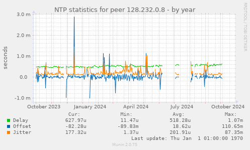 NTP statistics for peer 128.232.0.8