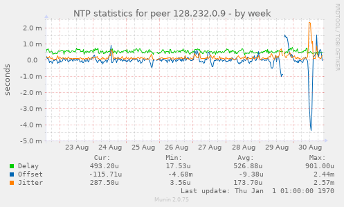 NTP statistics for peer 128.232.0.9