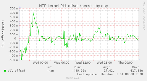 NTP kernel PLL offset (secs)