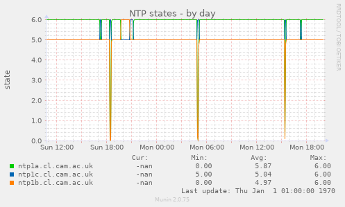 NTP states