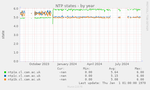 NTP states