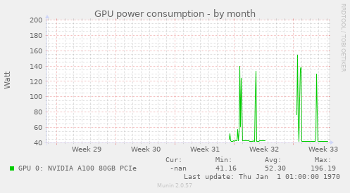 GPU power consumption