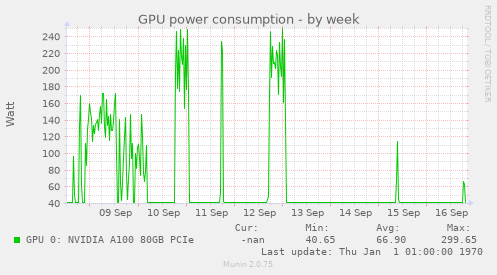 GPU power consumption