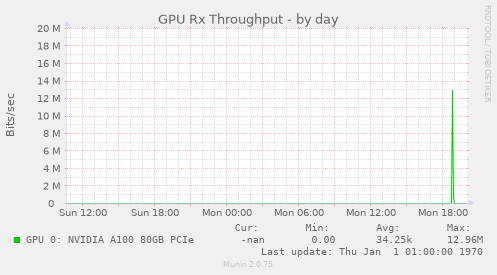 GPU Rx Throughput