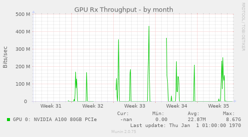 GPU Rx Throughput