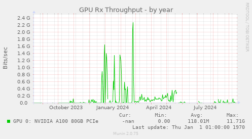 GPU Rx Throughput