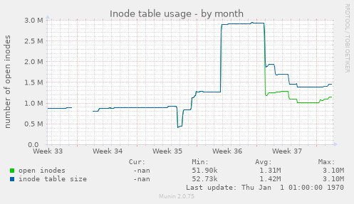 Inode table usage