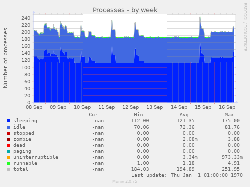 weekly graph