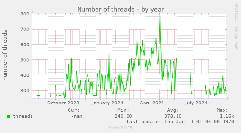 Number of threads