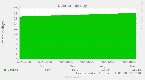 daily graph