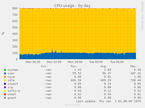 CPU usage