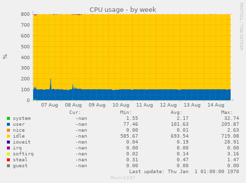 CPU usage