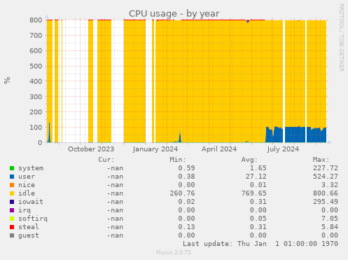 CPU usage