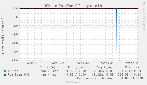 IOs for /dev/loop12