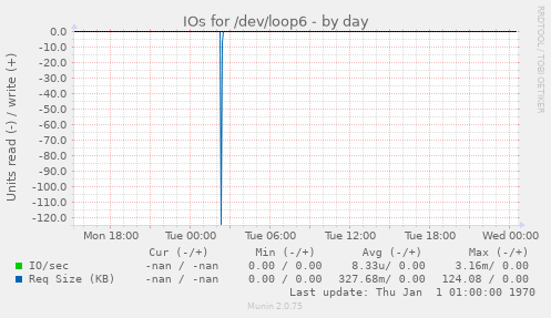 IOs for /dev/loop6