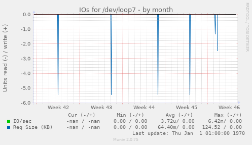 IOs for /dev/loop7