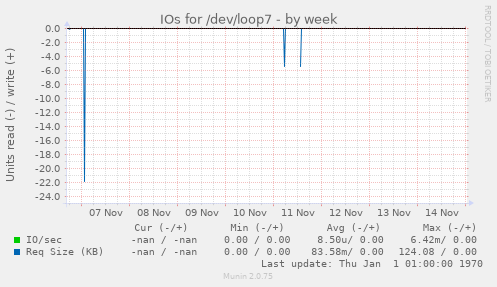 IOs for /dev/loop7