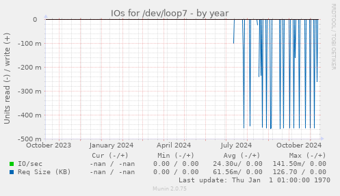 IOs for /dev/loop7