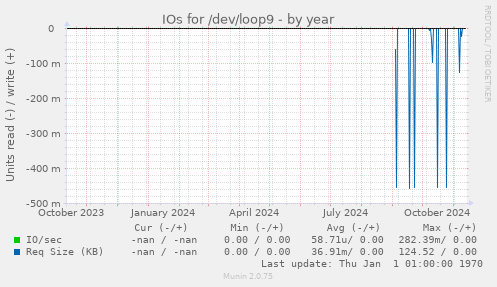 IOs for /dev/loop9