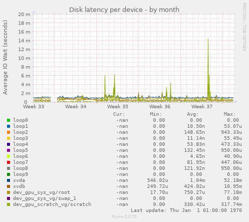 Disk latency per device