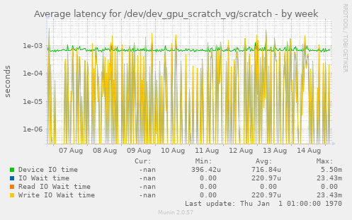 Average latency for /dev/dev_gpu_scratch_vg/scratch