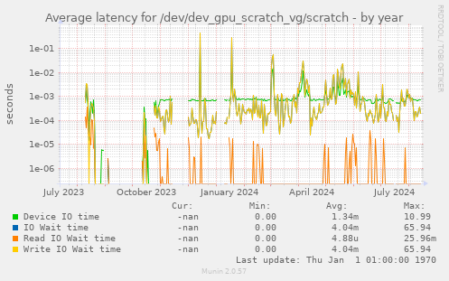 Average latency for /dev/dev_gpu_scratch_vg/scratch