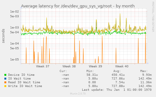 Average latency for /dev/dev_gpu_sys_vg/root