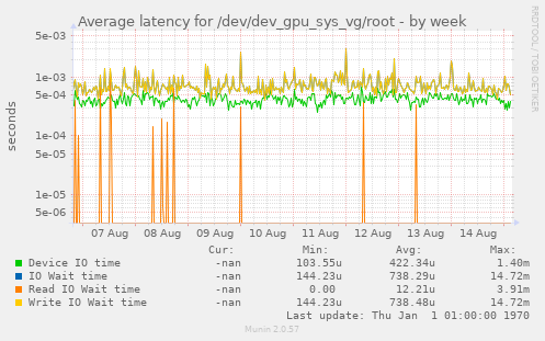 Average latency for /dev/dev_gpu_sys_vg/root