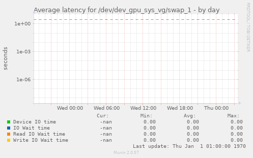 Average latency for /dev/dev_gpu_sys_vg/swap_1