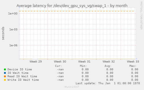 Average latency for /dev/dev_gpu_sys_vg/swap_1