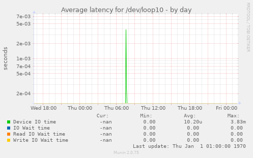 Average latency for /dev/loop10