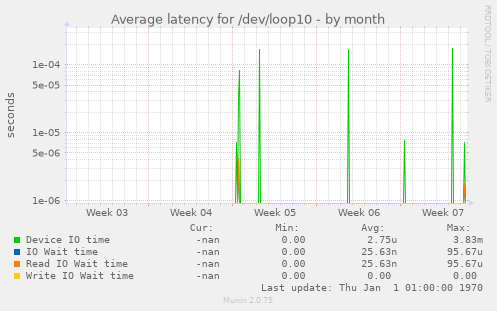 Average latency for /dev/loop10