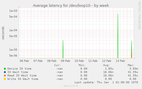 Average latency for /dev/loop10