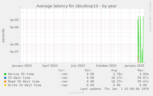 Average latency for /dev/loop10