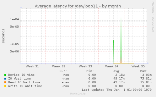 Average latency for /dev/loop11
