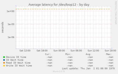 Average latency for /dev/loop12
