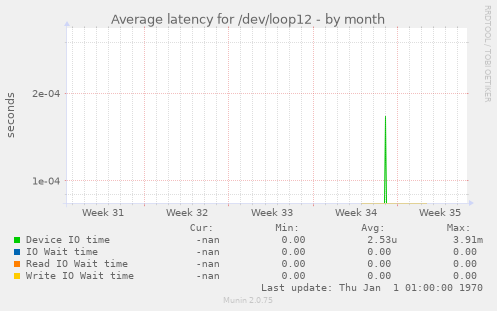 Average latency for /dev/loop12