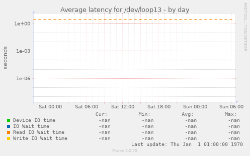 Average latency for /dev/loop13